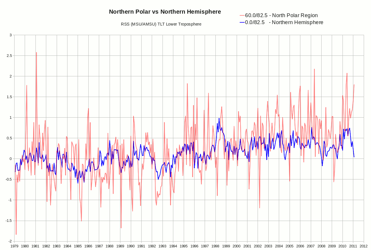 RSS-Northern-Hemisphere-vs-North-Polar.gif