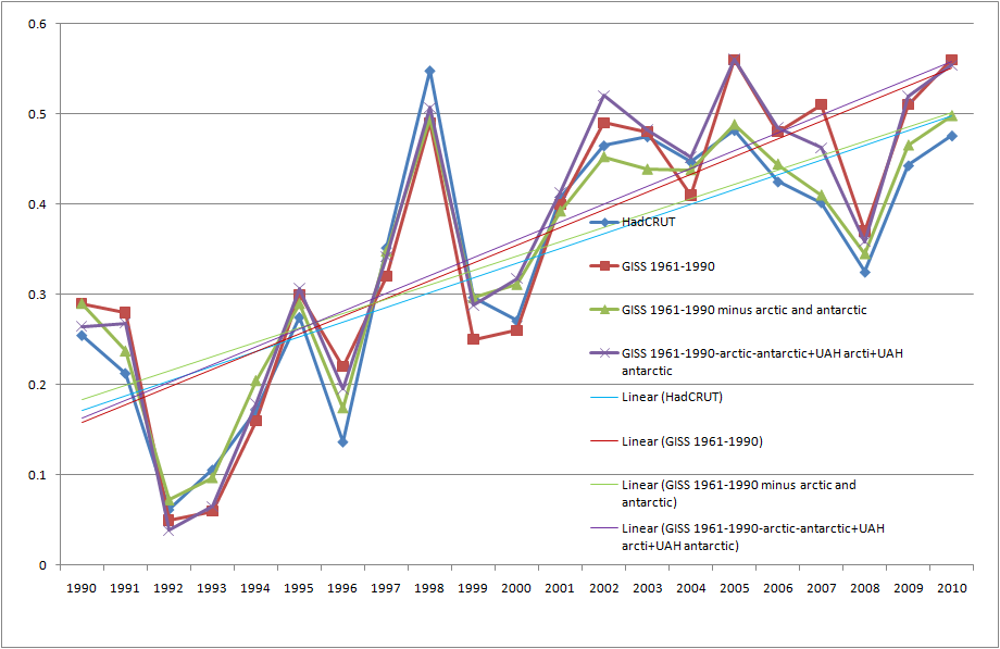 GISS-arctic+ant+UAH arctic+ant.png
