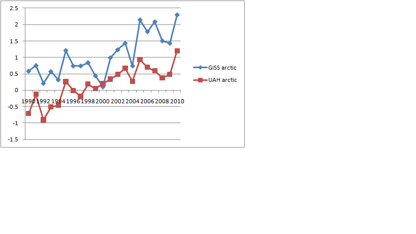 GISS uAH annual arctic.png