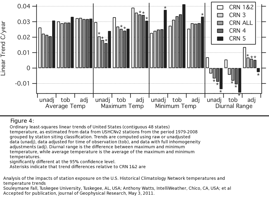 SurfaceStations.orgFigure4.gif