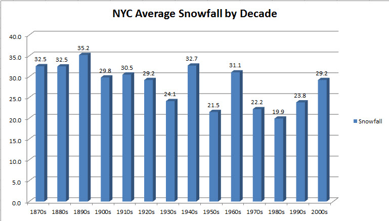 nycavgbydecade.jpg