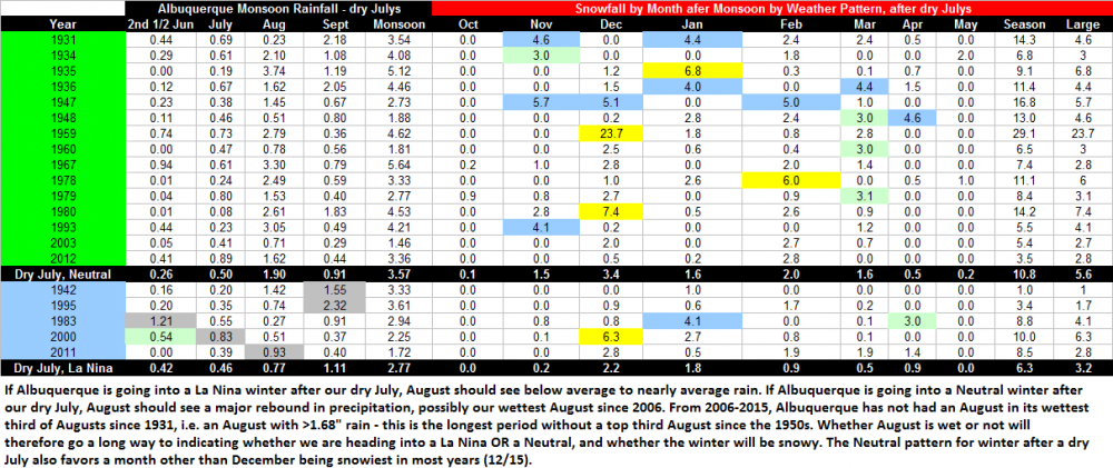 La Nina vs. Neutral after a dry July (less than or equal to 1 inch of rain in July).png