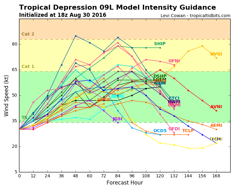 Hurricane Hermine Discussion  - Page 4 09L_intensity_latest.png.09fa14942b8a87bd075c31405052ab1b