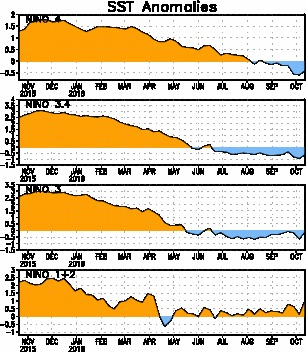 winter forecast 16-17 nino regions.gif