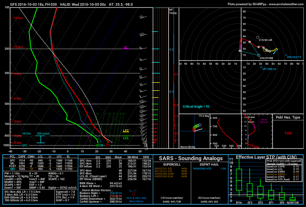 gfs_2016100318_030_35.5--98.0.png