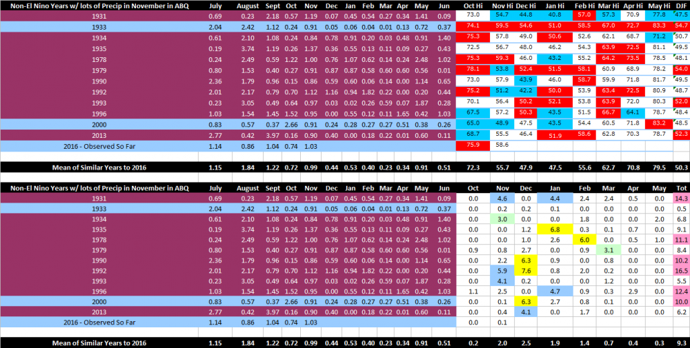 Non-El Nino Years with lots of Precip in November in ABQ.png