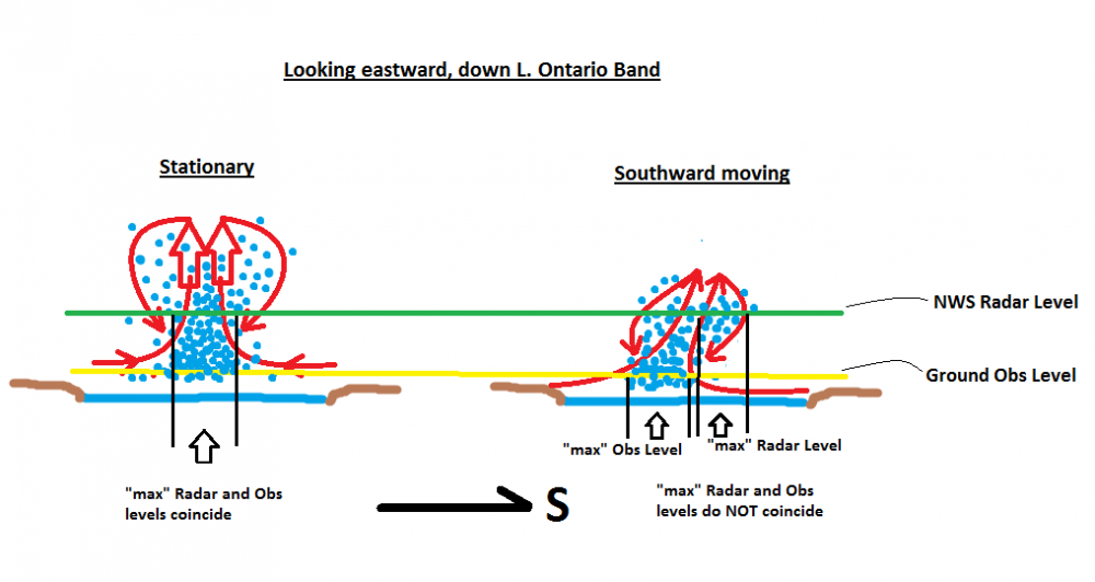 Lake Effect Snow diagram.png