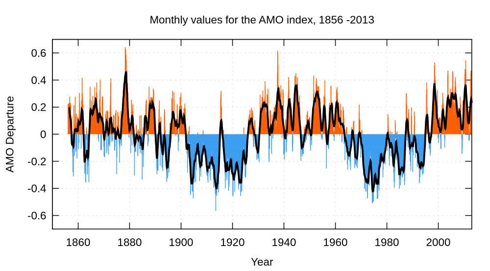 Amo_timeseries_1856-present.png