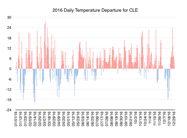 CLE_2016_Temps.png