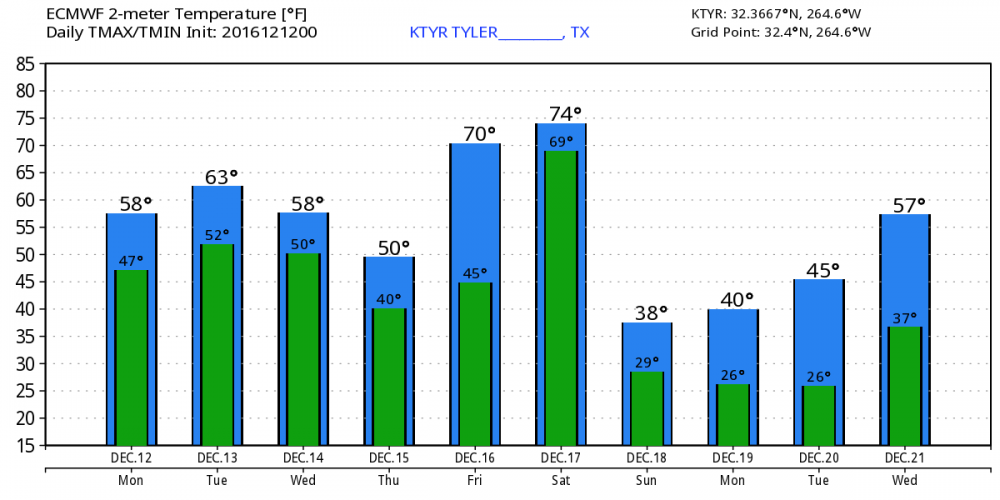 KTYR_2016121200_ecmwf_min_max_10.png