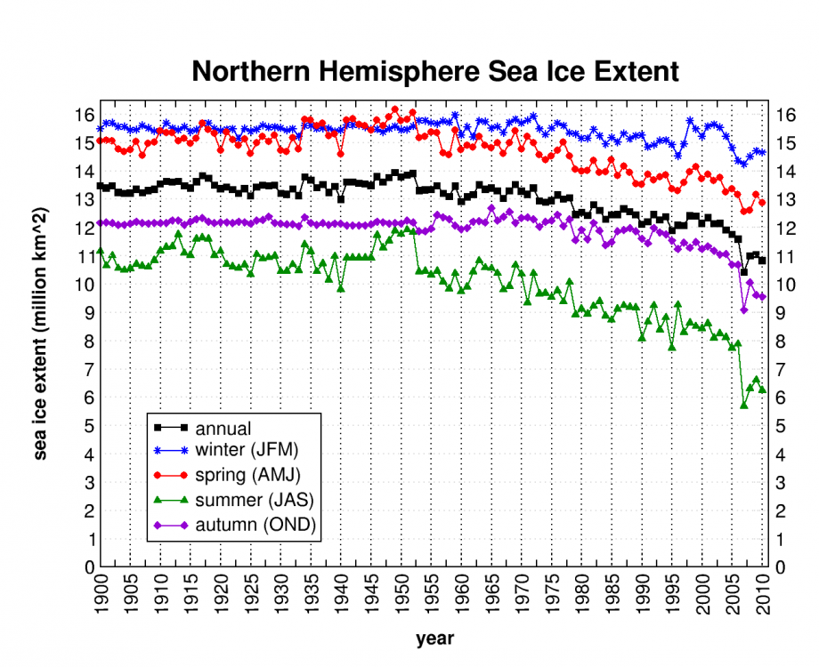 seasonal.extent.1900-2010.png