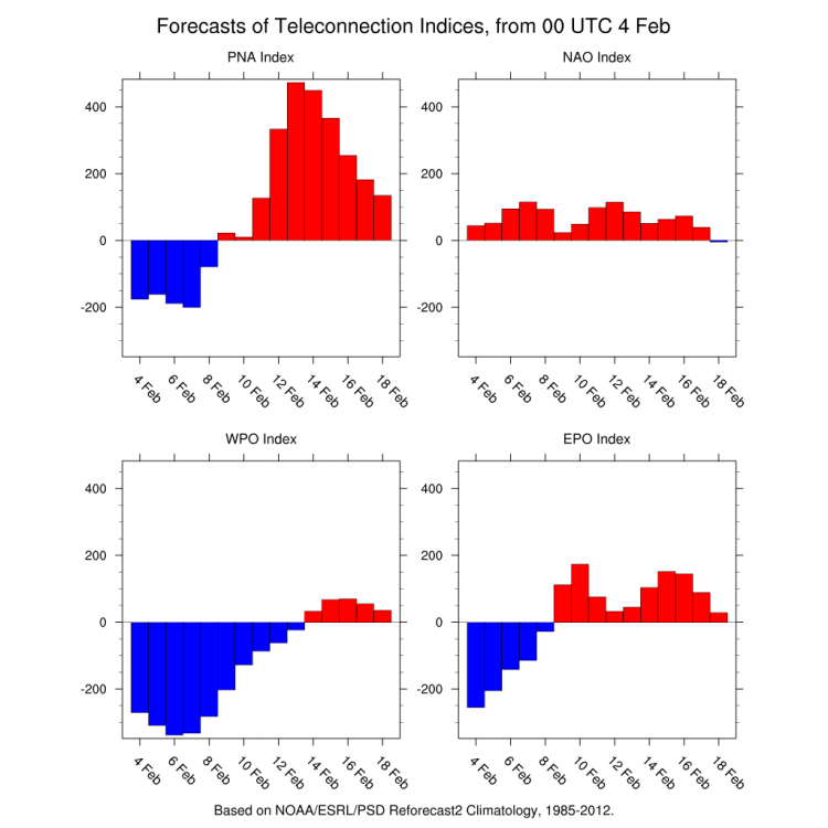 teleconnections Feb 4_2017.jpg