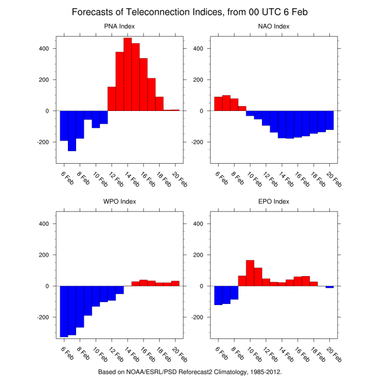 teleconnections Feb 6_2017.jpg