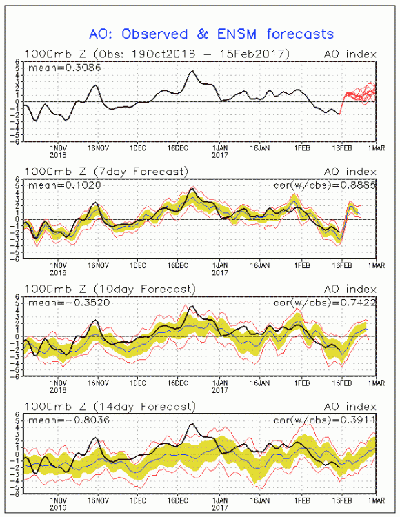 AO forecast.gif