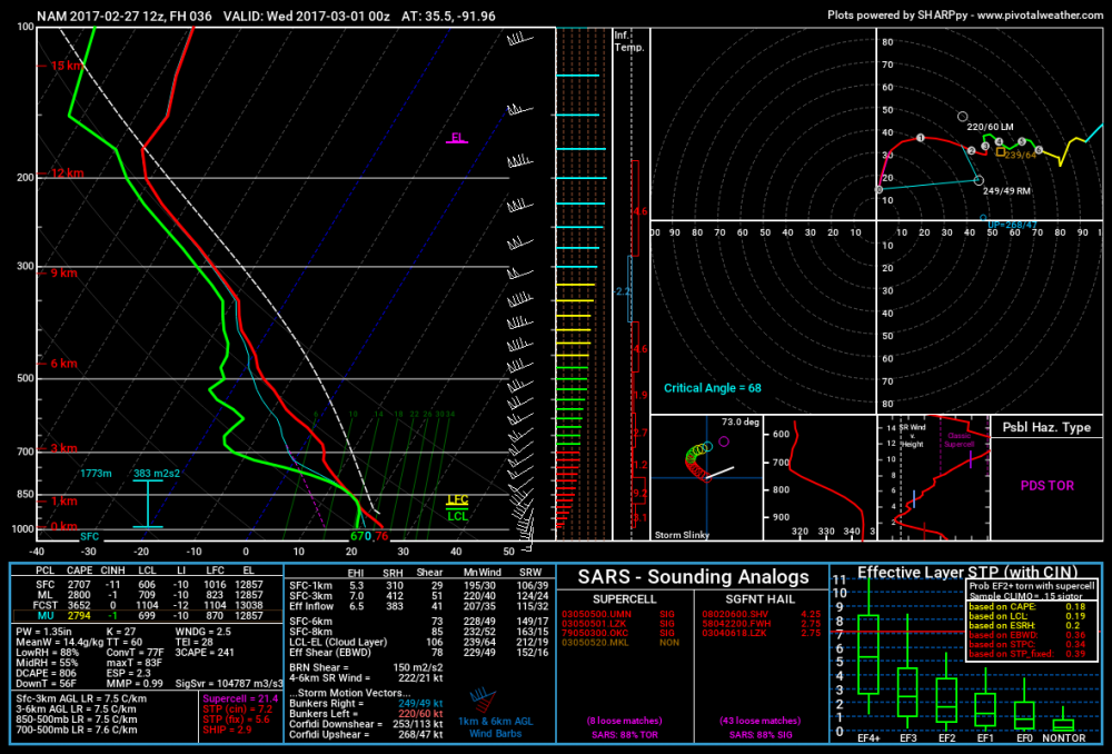 NE of Little Rock nam_2017022712_036_35.5--91.96.png