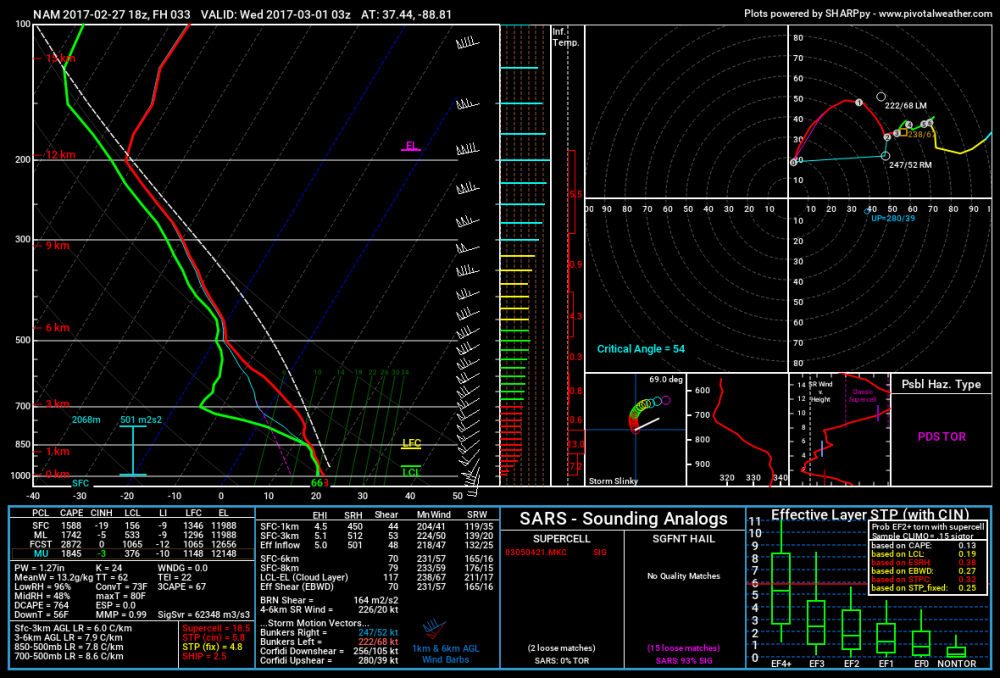 North of Paducah KY nam_2017022718_033_37.44--88.81.png