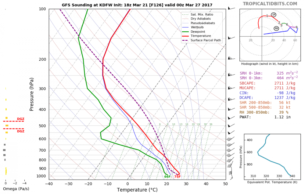 gfs_2017032118_fh126_sounding_KDFW.png