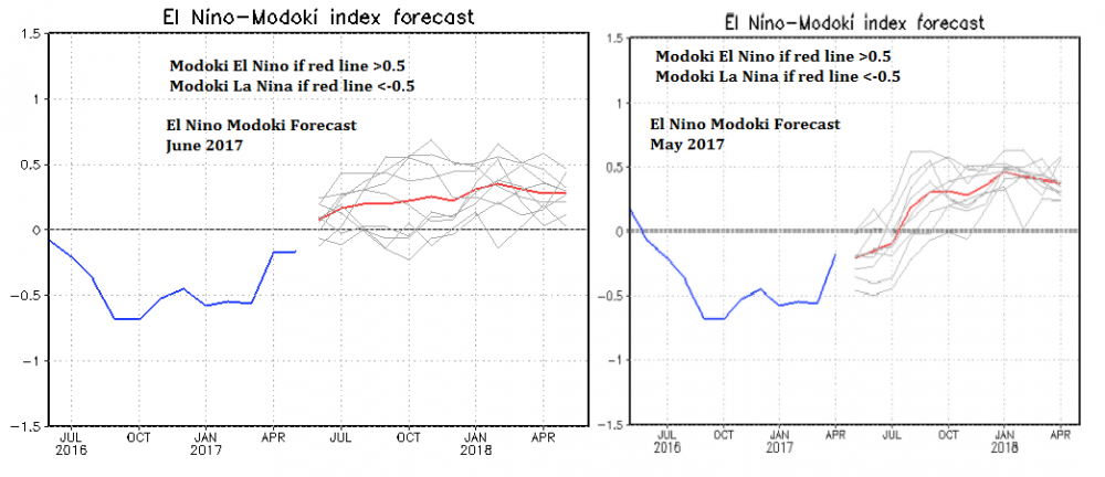 Jamstec June 2017 v May 2017 Modoki Outlook.png