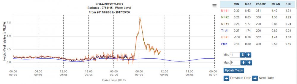 barbuda water level.jpg