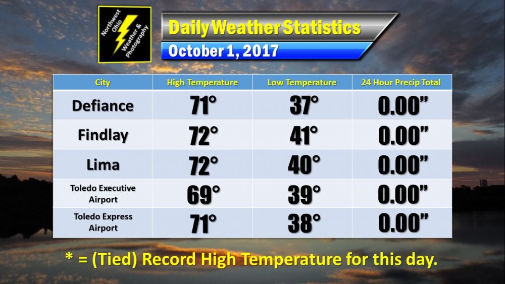 Daily Weather Statistics.jpg