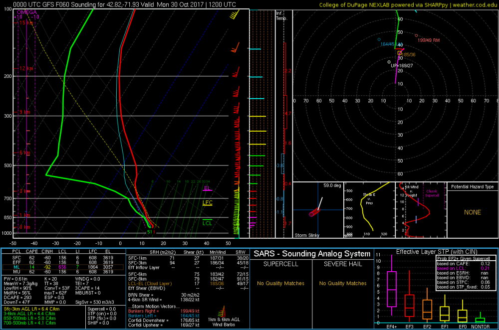 59f44916e145d_2017102800_GFS_060_42.82-71.93_severe_ml.thumb.png.7e91273385cb0c4dd6e0d9ac8af7b1d0.png