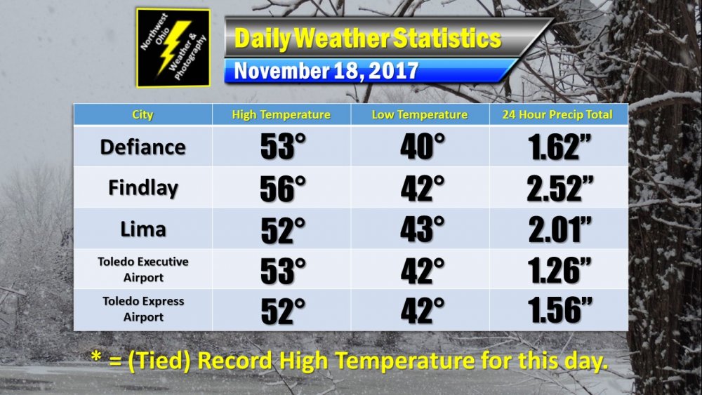 Daily Weather Statistics.jpg