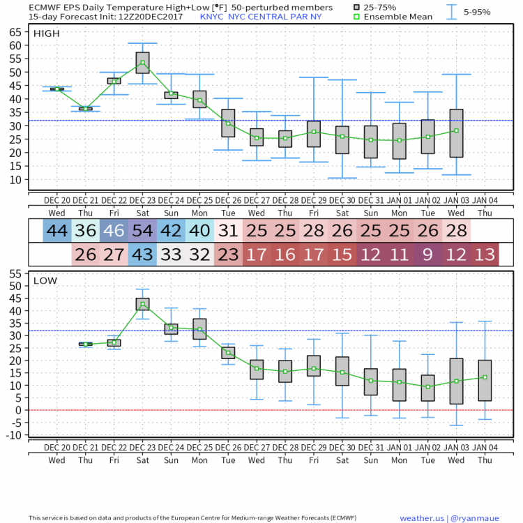 KNYC_2017122012_forecast_EPS_360.png