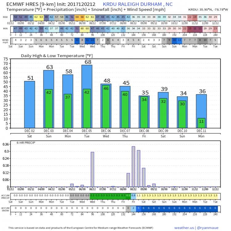 KRDU_2017120212_forecast_240.png