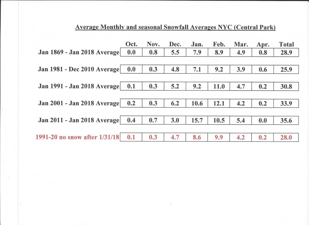 NYC Monthly Snowfall Avergaes.jpg