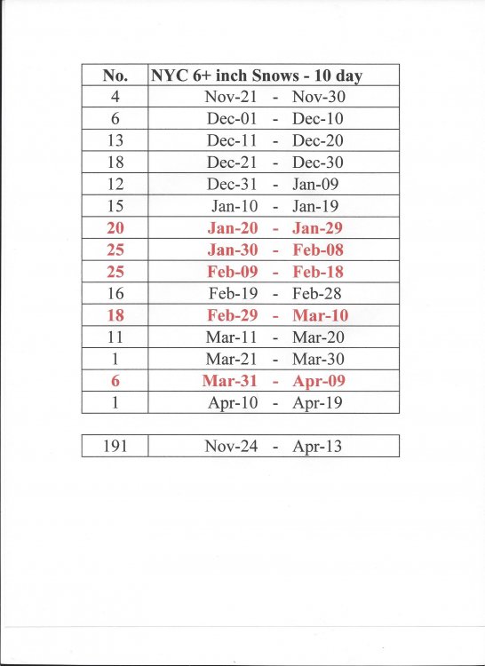 NYC 6 inch snows 10 day periods.jpg