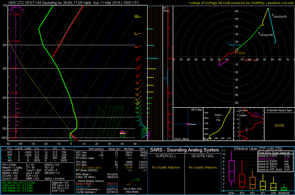 5a9dc5ff9cdc9_2018030518_GFS_144_38.89-77.09_severe_ml.thumb.png.902fe56ea4df1ad2b75d931d8be9cab5.png