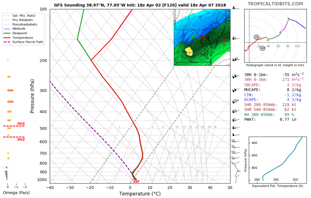 gfs_2018040218_fh120_sounding_38.97N_77_05W.thumb.png.20ae7f1eb03b820b93d8189720e59aab.png