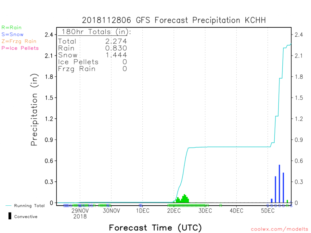 CHH sounding for December 5th GFS 6z Nov 29th run.png