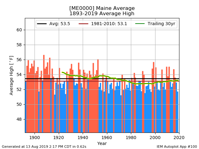 network_MECLIMATE__station_ME0000__type_avg-high__threshold_-99__syear_1893__eyear_2019__dpi_100.png.2c61c5692051d3a7d37771da54cdf694.png