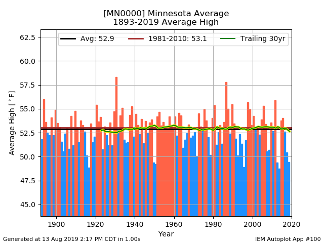 network_MNCLIMATE__station_MN0000__type_avg-high__threshold_-99__syear_1893__eyear_2019__dpi_100.png.08a2dc5bad8829a4031d09dc56d0878b.png