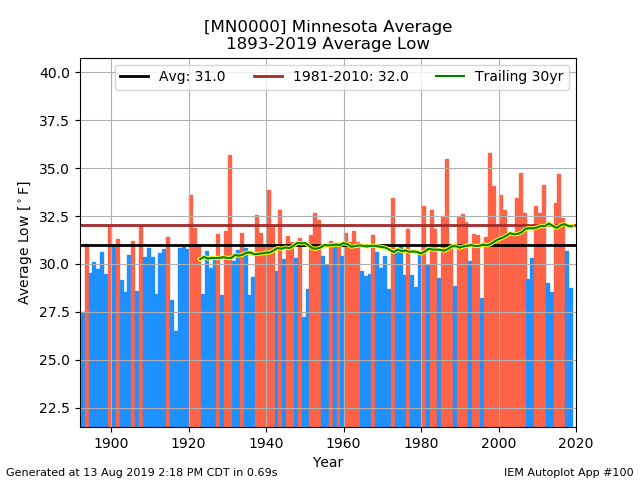 network_MNCLIMATE__station_MN0000__type_avg-low__threshold_-99__syear_1893__eyear_2019__dpi_100.png.547cc6689ac5162fd7aa1d286193a6d4.png