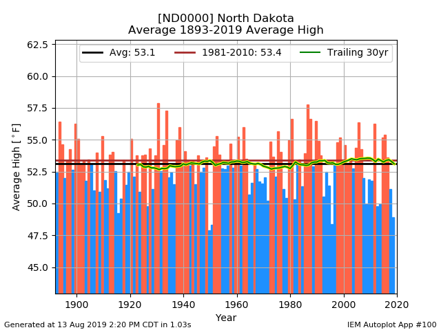 network_NDCLIMATE__station_ND0000__type_avg-high__threshold_90__syear_1893__eyear_2019__dpi_100.png.0accadef5558f78e3f78ce5dcac5d4e0.png