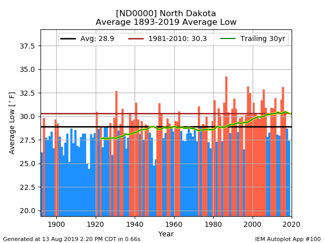 network_NDCLIMATE__station_ND0000__type_avg-low__threshold_90__syear_1893__eyear_2019__dpi_100.png.e2dd6f8f11a6acea84f007bbd91953df.png