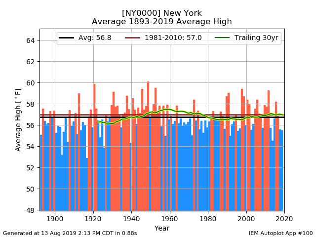 network_NYCLIMATE__station_NY0000__type_avg-high__threshold_-99__syear_1893__eyear_2019__dpi_100.png.9627b6accf612e5d6fdd3dc4042976b2.png