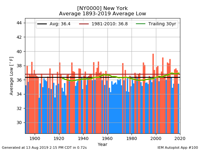 network_NYCLIMATE__station_NY0000__type_avg-low__threshold_-99__syear_1893__eyear_2019__dpi_100.png.77740a72ca0ad1000c67ae79c9768085.png