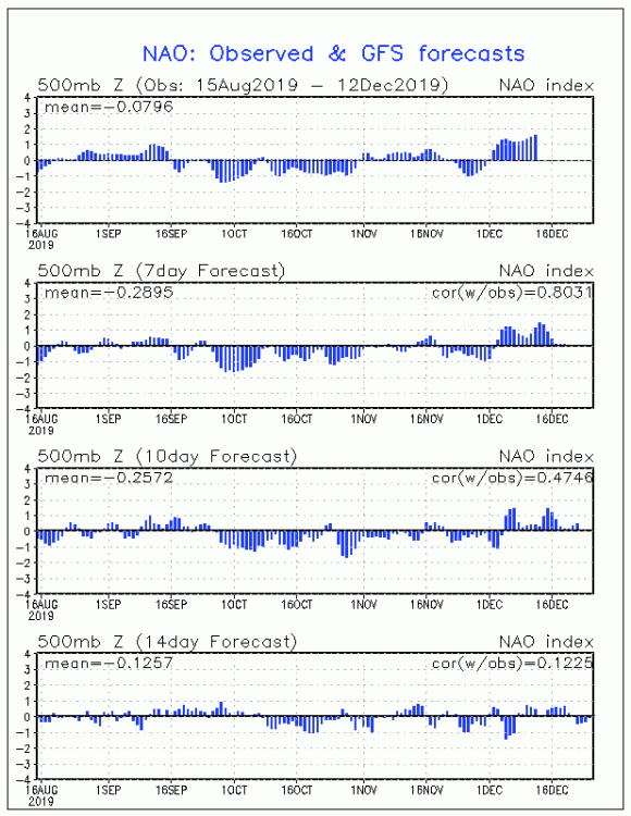 NAO Chart 12122019.gif