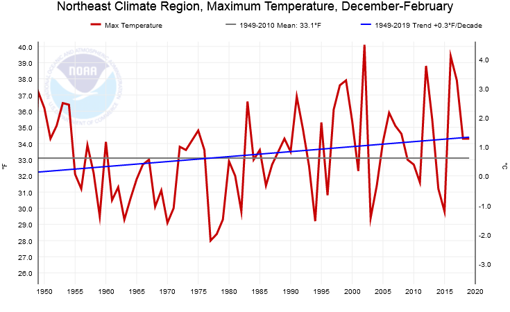 Northeast_maxTemp_trend.png.457296df2f1414e5d36b3b723e69910a.png