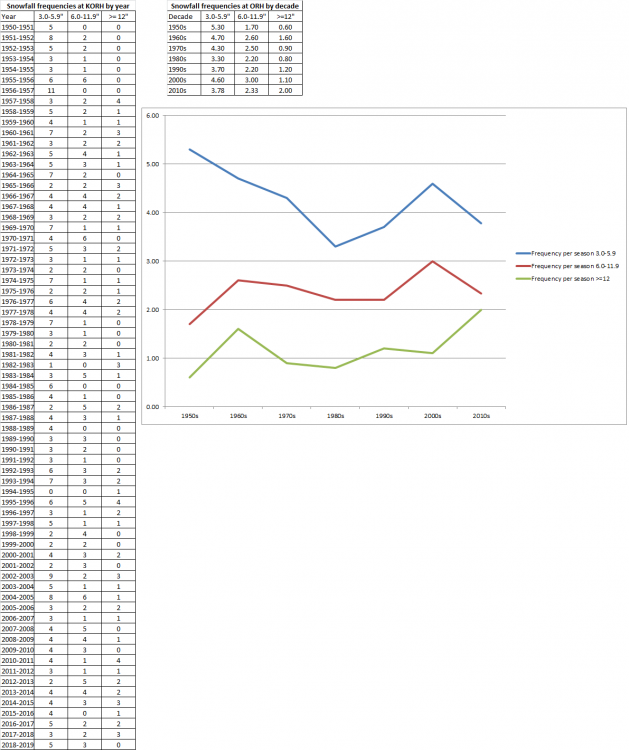 Snowfall_frequency_KORH.png