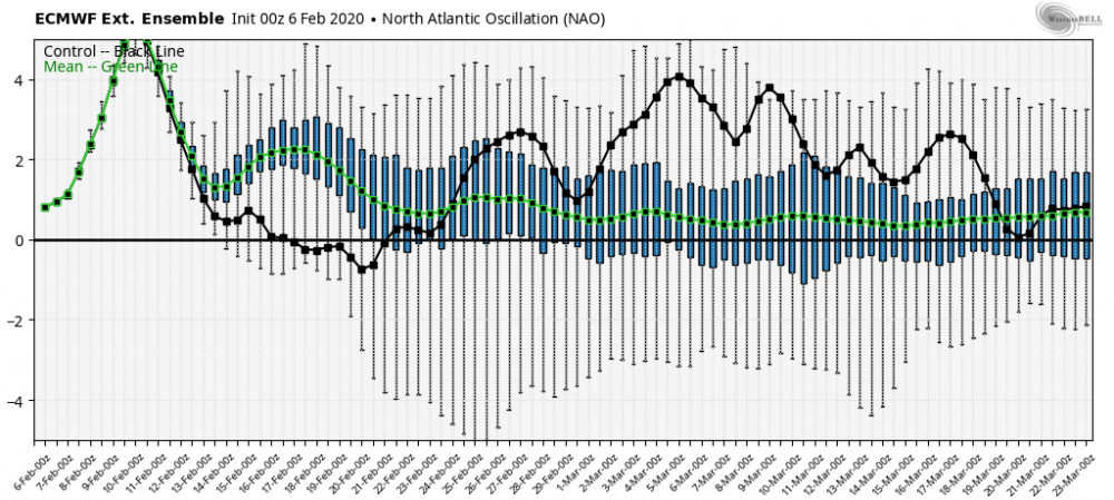 ecmwf-weeklies-all2-avg-nao-box-0947200.png