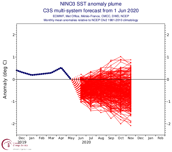 C3S_ensoForecast_june2020.png.9cf66f249f677150f5cd70ce332962f3.png