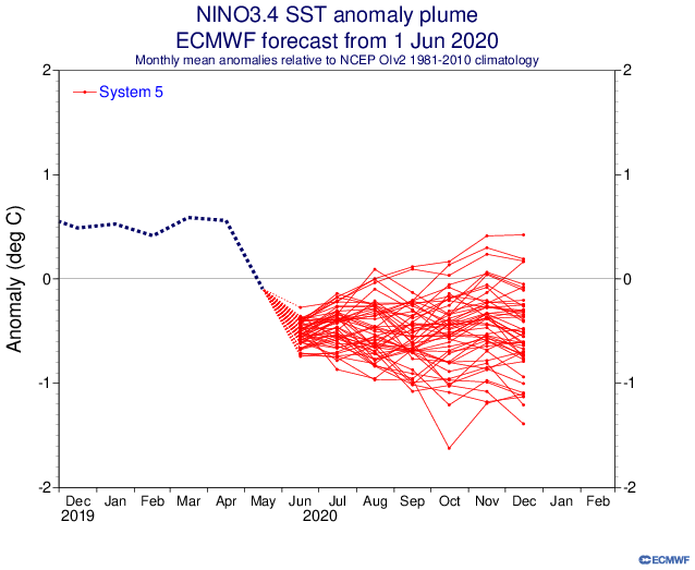 ECMWFensoForecast_june2020.png.d805bb9d653bc3e8b82f11010fa3e376.png