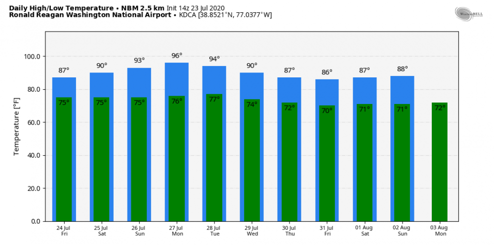 nbm-conus-KDCA-daily_tmin_tmax-5512800.thumb.png.d10d67eae4087f6c3339b5eee00794de.png