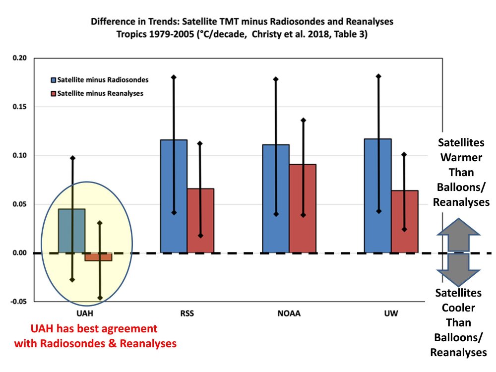 1717654061_Sat-datasets-vs-sondes-reanalyses-tropics-Christy-et-al-2018(1).thumb.jpg.101b28ce4193731659e8623496926325.jpg