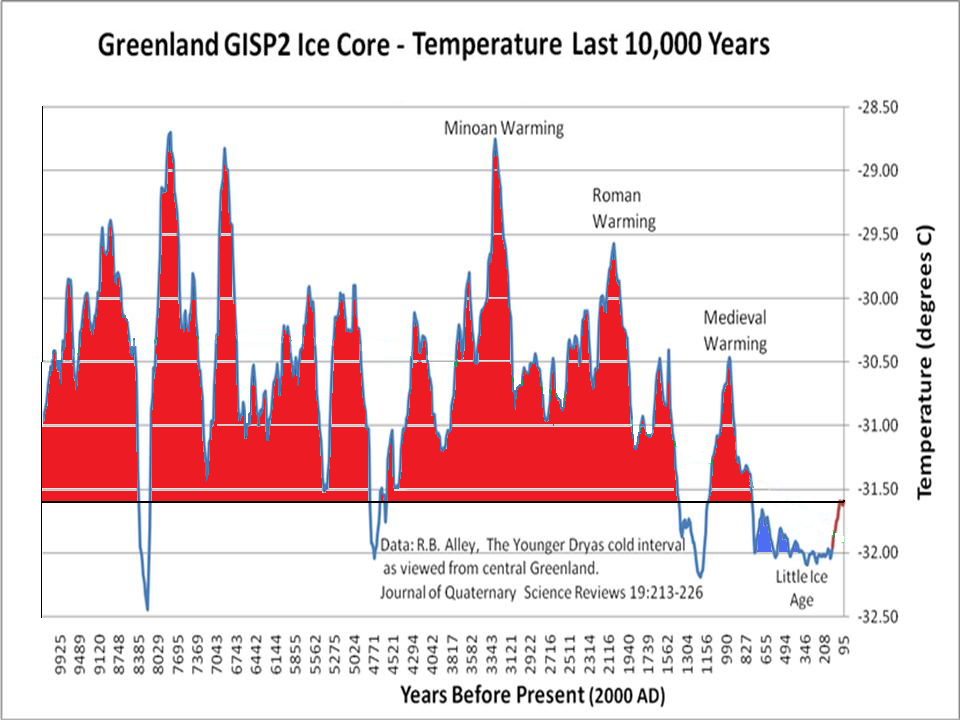 GISP2-based-temperature-reconstruction-graph.png.fda3be89482c60e384f08739dded9677.png