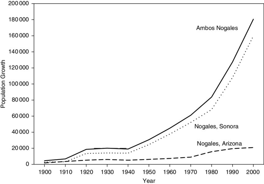 Population-growth-in-Ambos-Nogales-Source-INEGI-2000-US-Census-2000.png.e3991b61ddefb9ff3d18c26b0a8b8e55.png